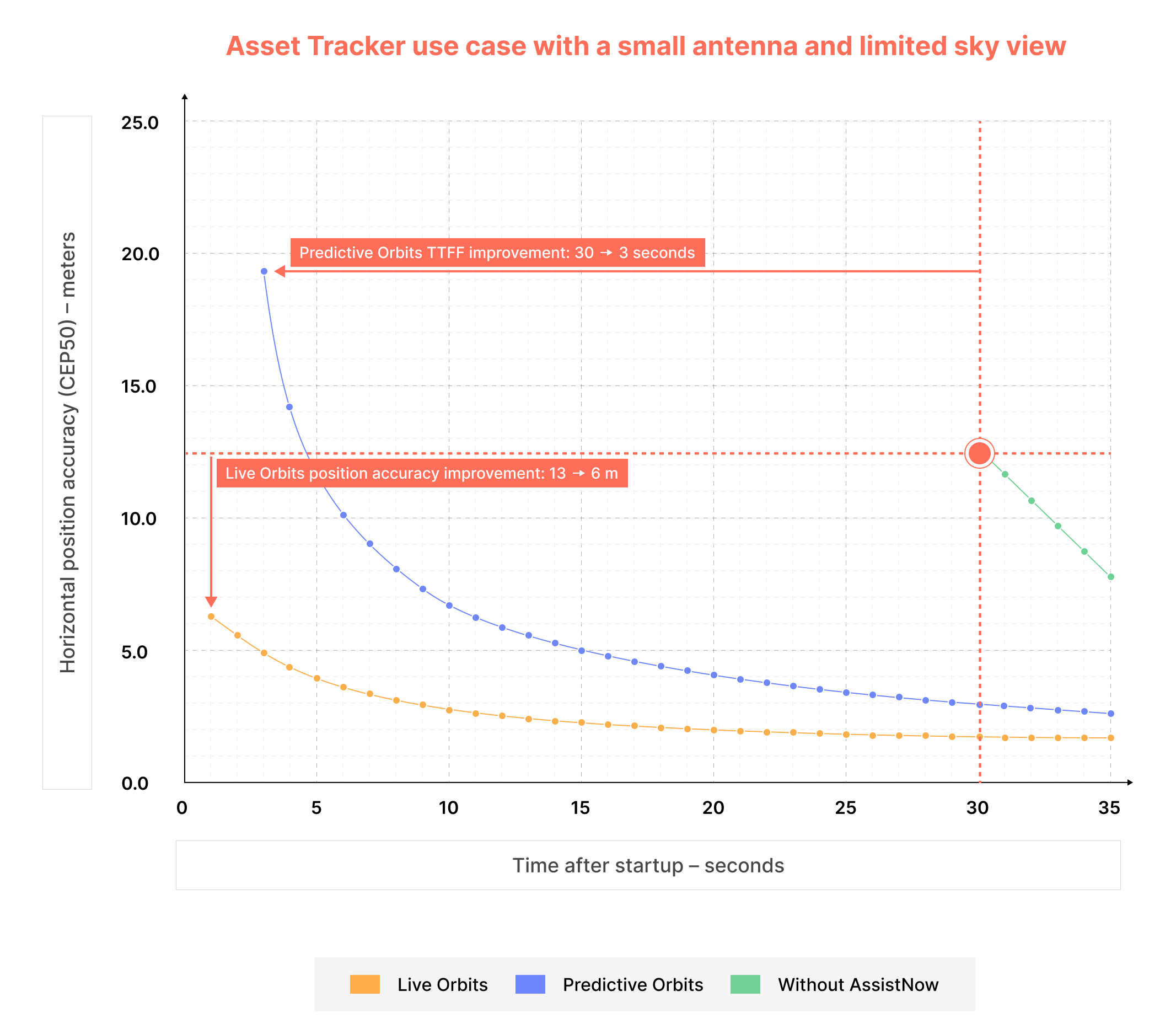 chart presenting use case data for assistnow tracker with small antenna